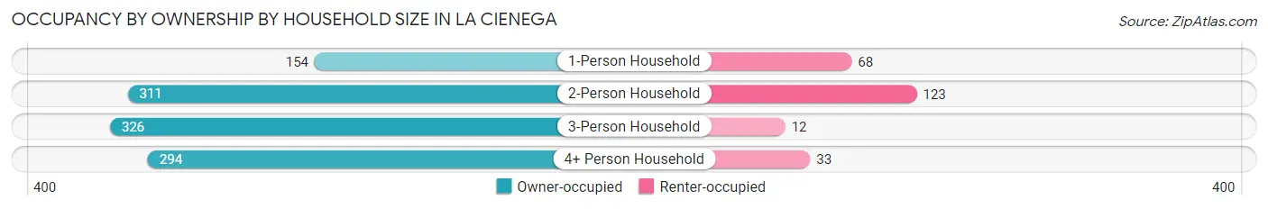Occupancy by Ownership by Household Size in La Cienega