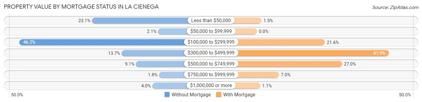 Property Value by Mortgage Status in La Cienega