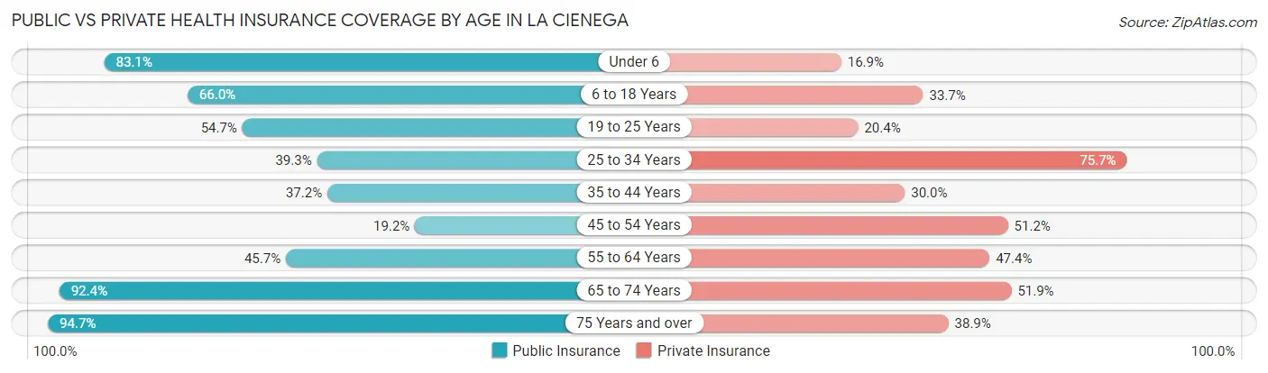 Public vs Private Health Insurance Coverage by Age in La Cienega