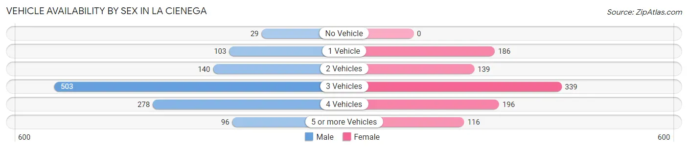 Vehicle Availability by Sex in La Cienega