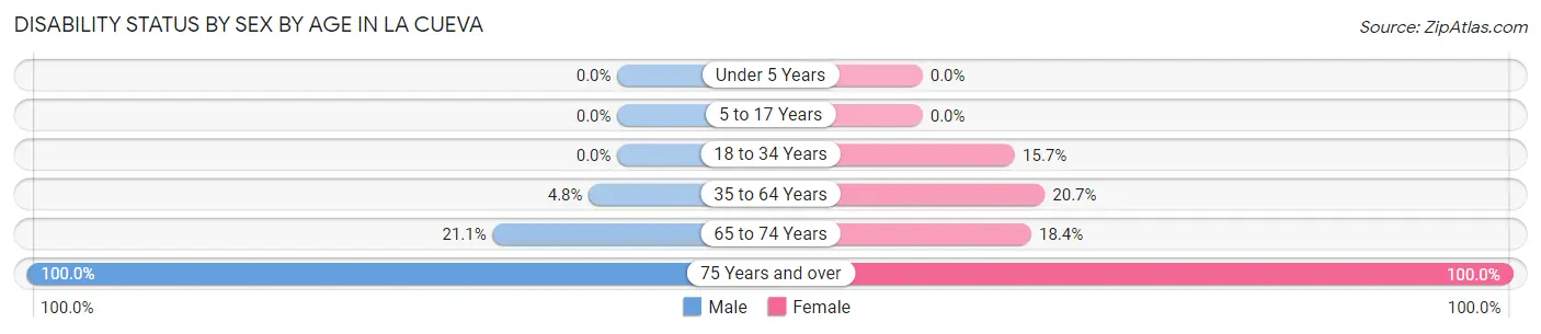 Disability Status by Sex by Age in La Cueva