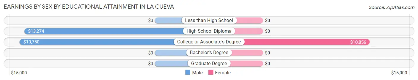 Earnings by Sex by Educational Attainment in La Cueva