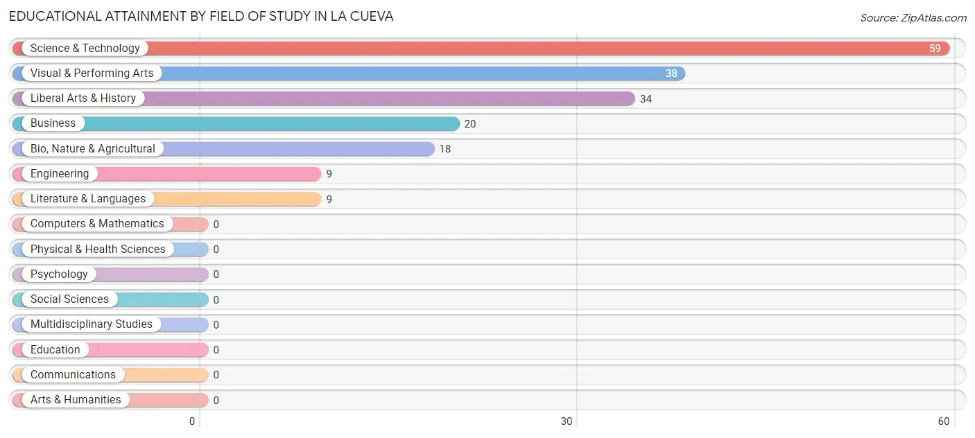 Educational Attainment by Field of Study in La Cueva
