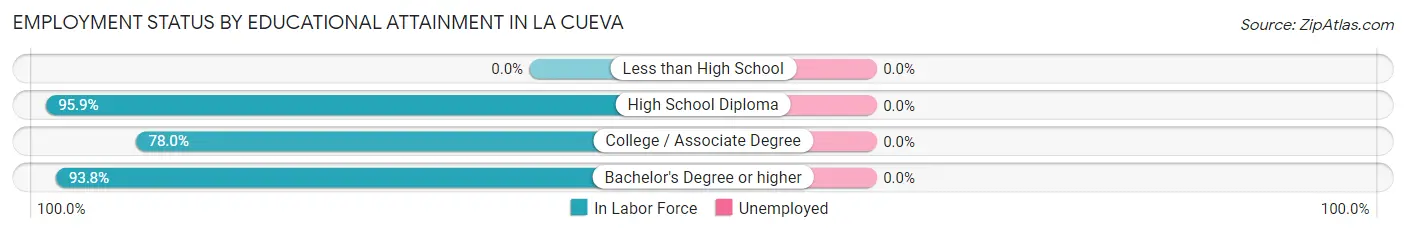Employment Status by Educational Attainment in La Cueva