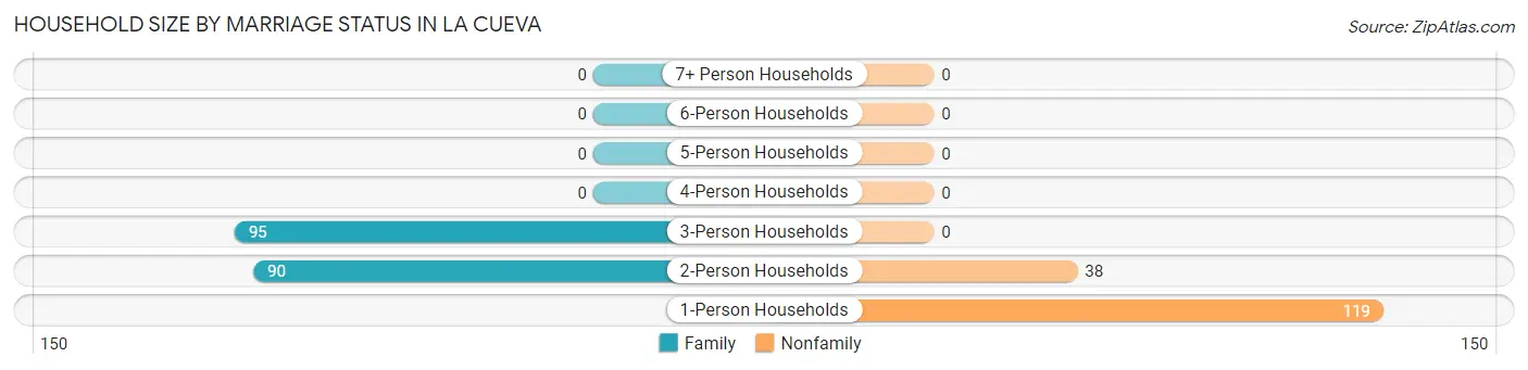 Household Size by Marriage Status in La Cueva