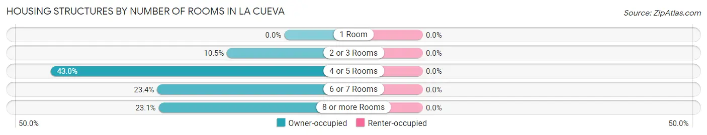 Housing Structures by Number of Rooms in La Cueva