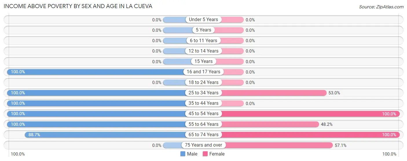 Income Above Poverty by Sex and Age in La Cueva