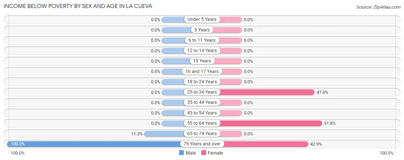 Income Below Poverty by Sex and Age in La Cueva