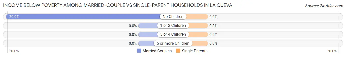 Income Below Poverty Among Married-Couple vs Single-Parent Households in La Cueva