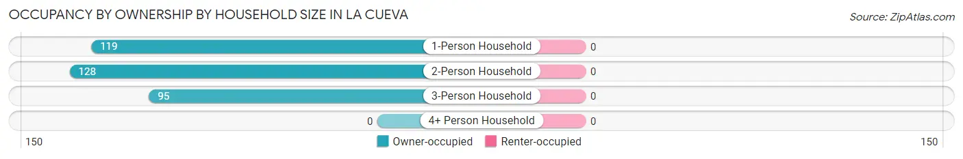 Occupancy by Ownership by Household Size in La Cueva