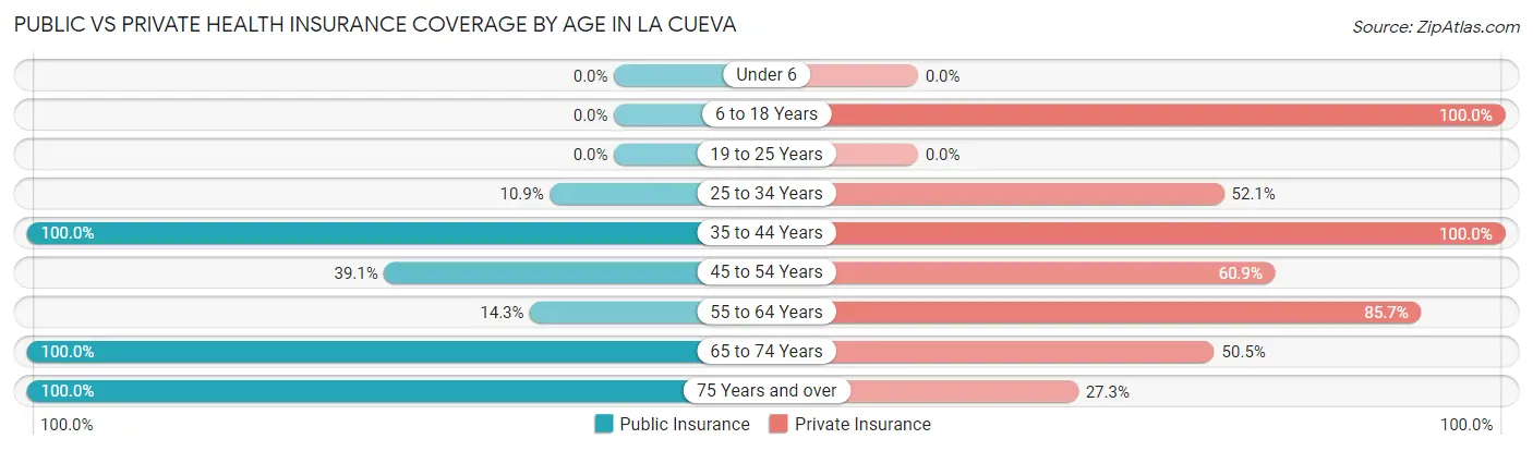 Public vs Private Health Insurance Coverage by Age in La Cueva