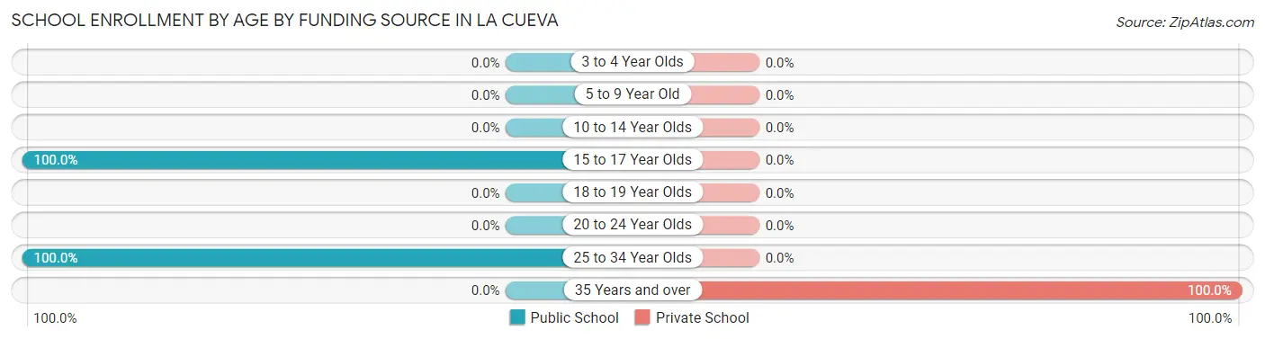 School Enrollment by Age by Funding Source in La Cueva