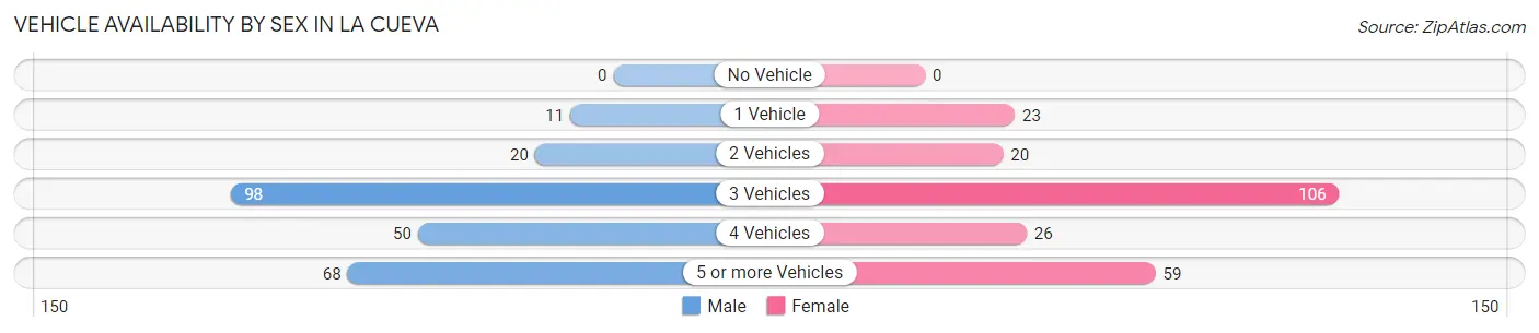 Vehicle Availability by Sex in La Cueva
