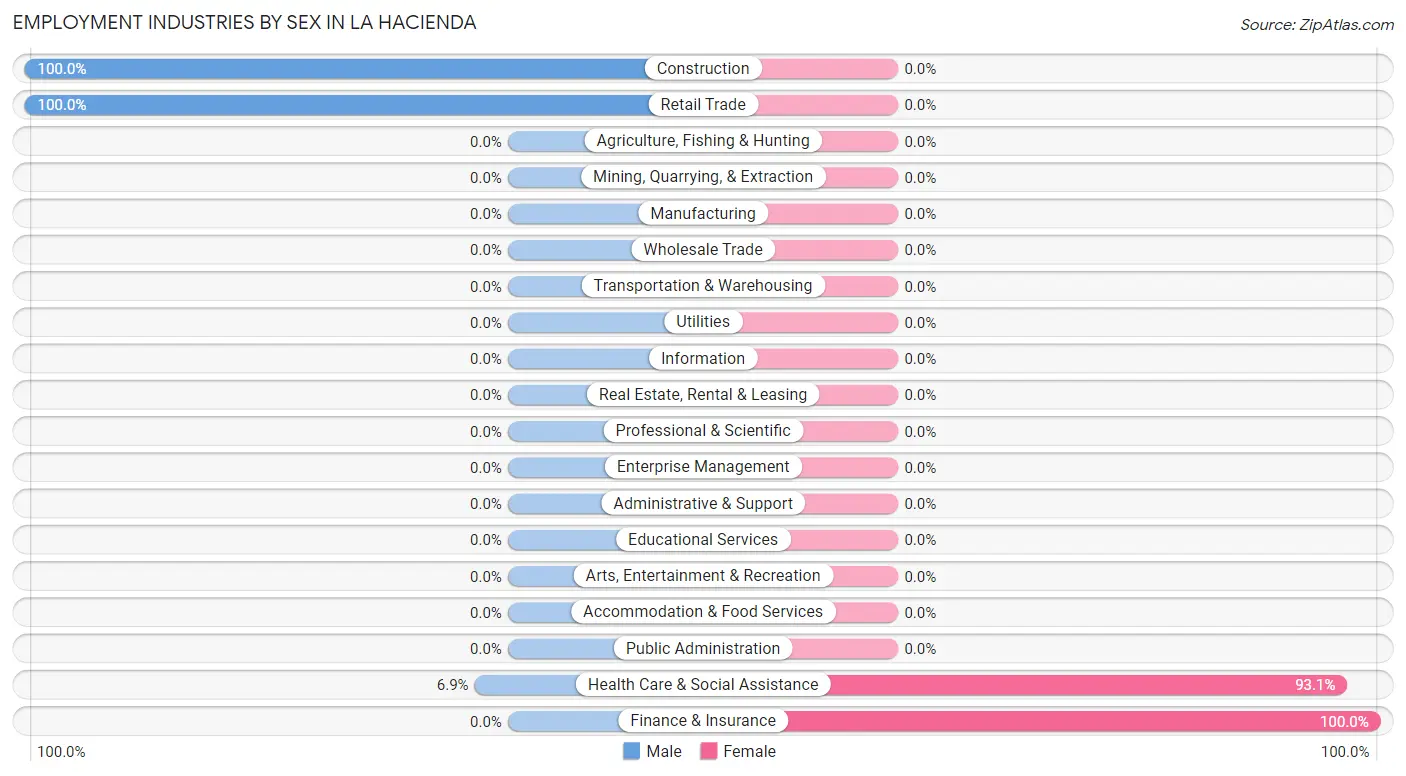 Employment Industries by Sex in La Hacienda