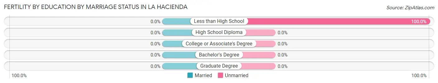 Female Fertility by Education by Marriage Status in La Hacienda