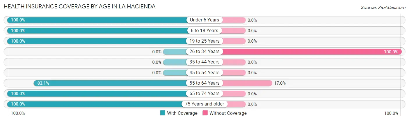 Health Insurance Coverage by Age in La Hacienda