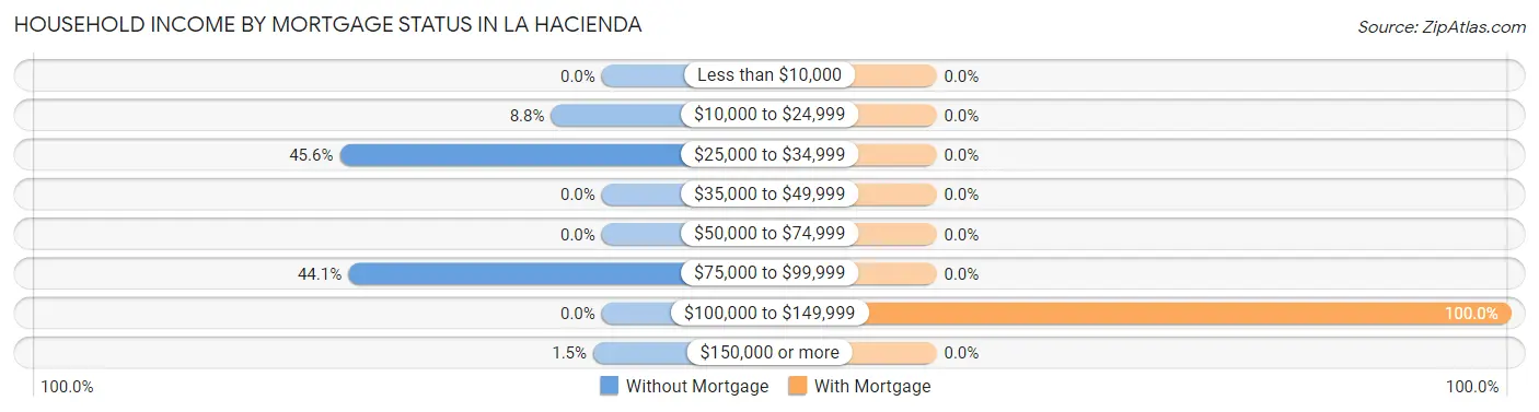 Household Income by Mortgage Status in La Hacienda