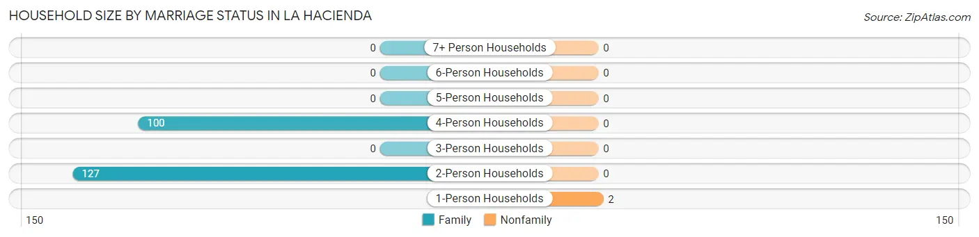 Household Size by Marriage Status in La Hacienda