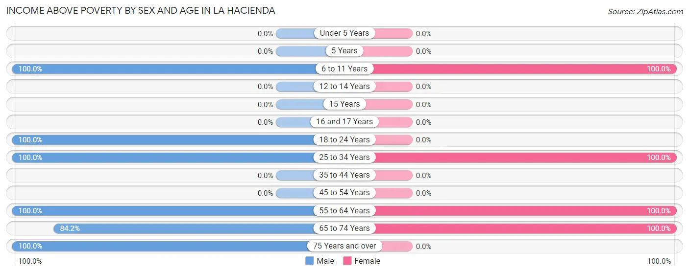 Income Above Poverty by Sex and Age in La Hacienda