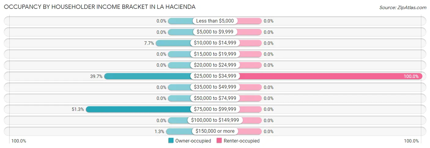Occupancy by Householder Income Bracket in La Hacienda