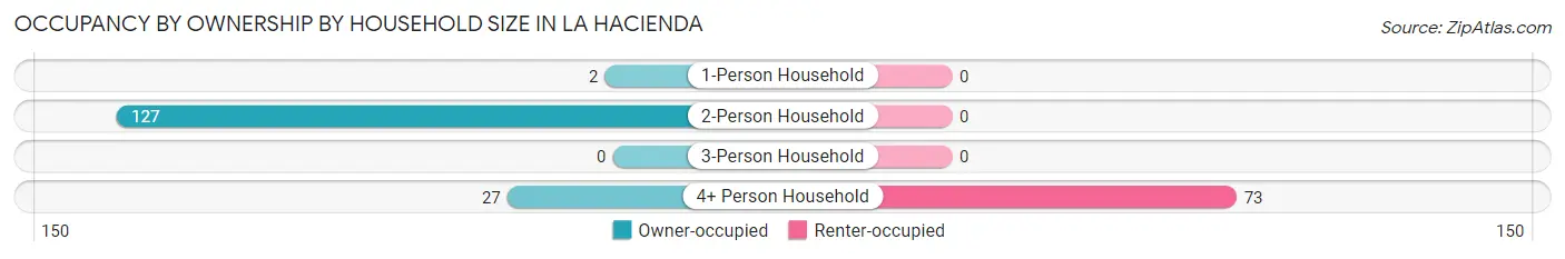 Occupancy by Ownership by Household Size in La Hacienda