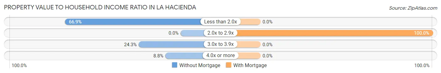 Property Value to Household Income Ratio in La Hacienda
