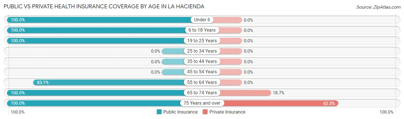 Public vs Private Health Insurance Coverage by Age in La Hacienda