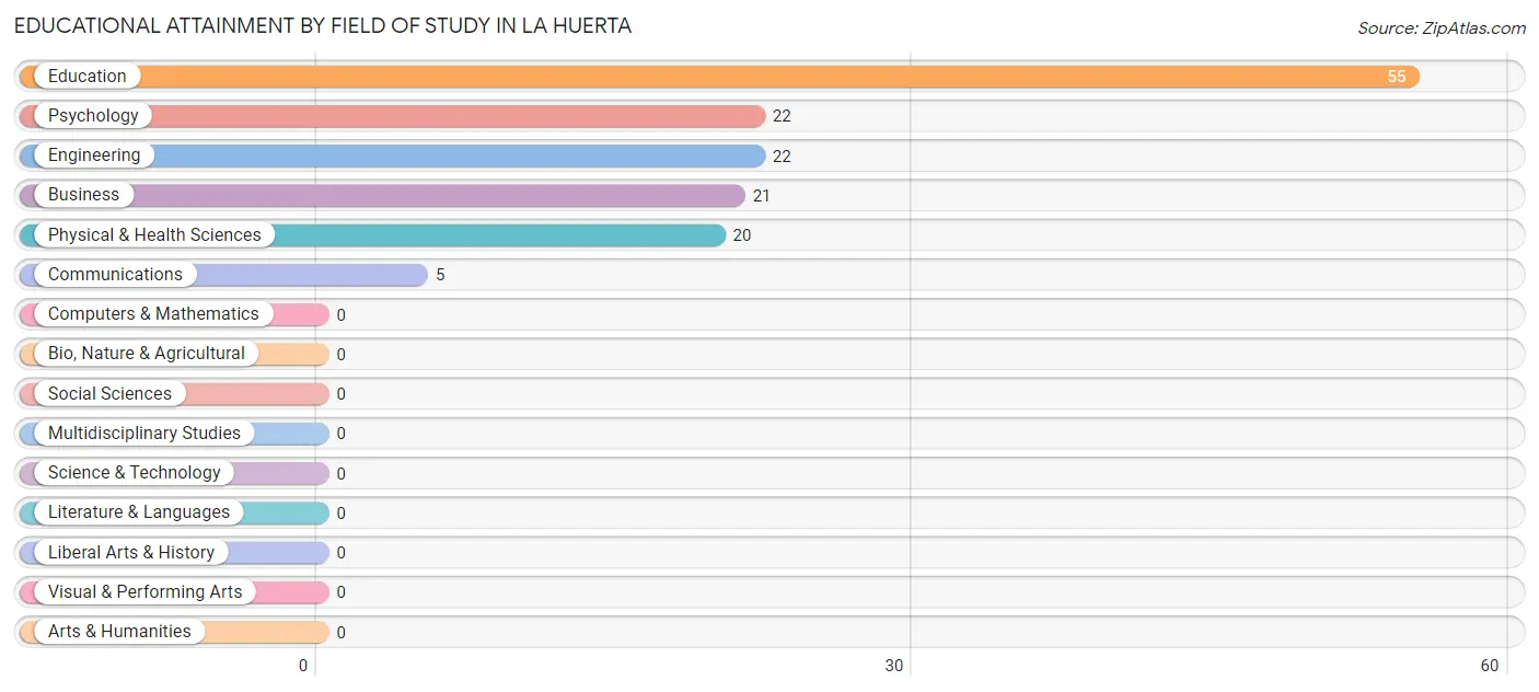 Educational Attainment by Field of Study in La Huerta