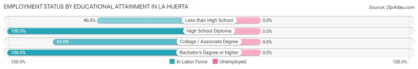 Employment Status by Educational Attainment in La Huerta
