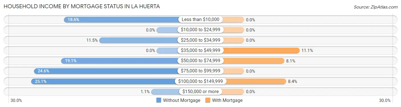 Household Income by Mortgage Status in La Huerta