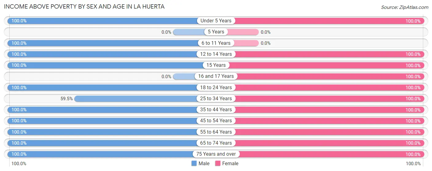 Income Above Poverty by Sex and Age in La Huerta