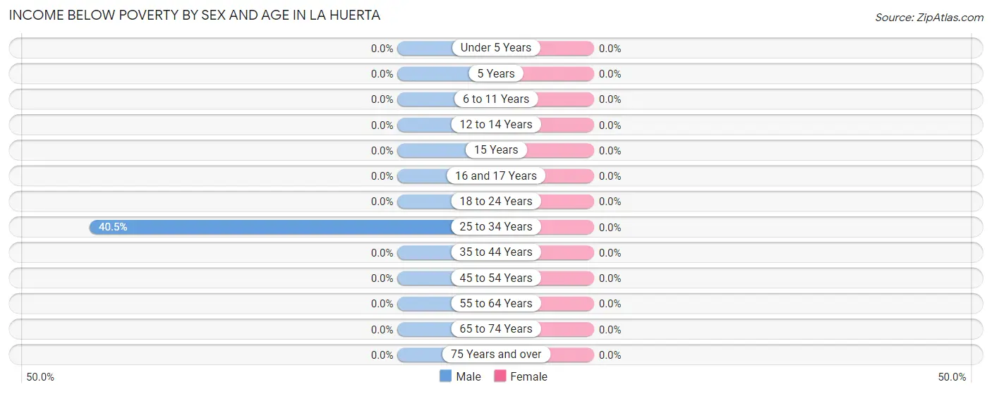 Income Below Poverty by Sex and Age in La Huerta