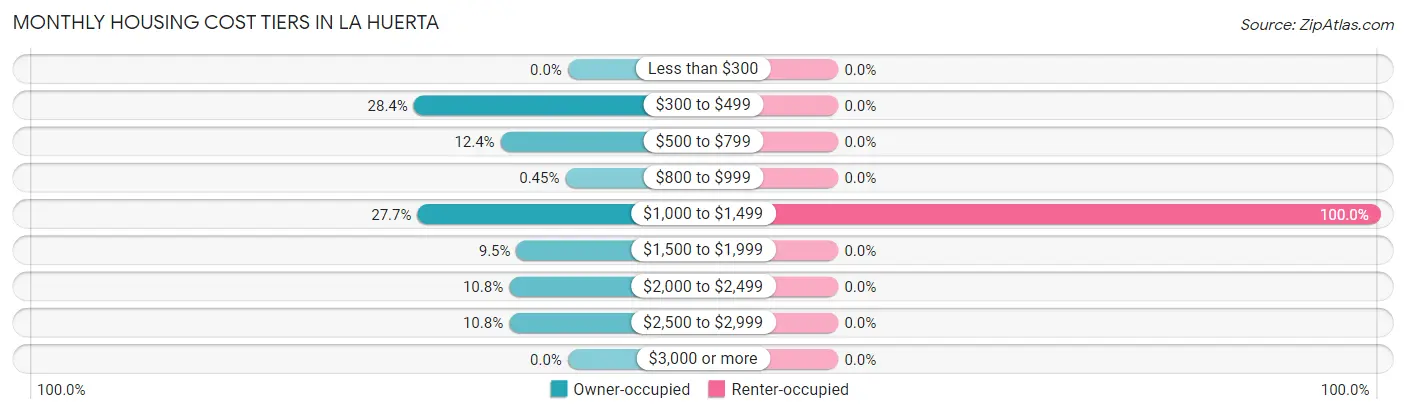 Monthly Housing Cost Tiers in La Huerta