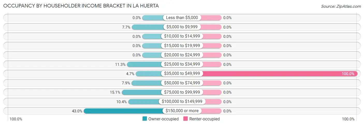 Occupancy by Householder Income Bracket in La Huerta