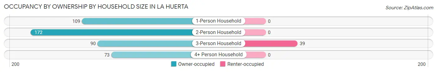 Occupancy by Ownership by Household Size in La Huerta