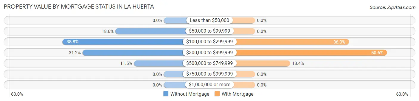 Property Value by Mortgage Status in La Huerta