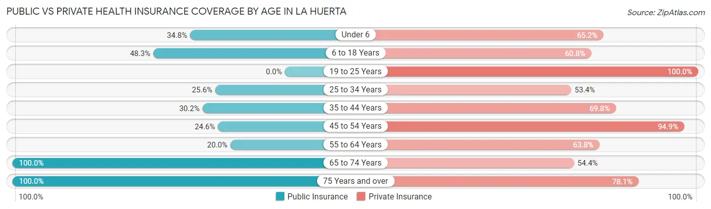 Public vs Private Health Insurance Coverage by Age in La Huerta