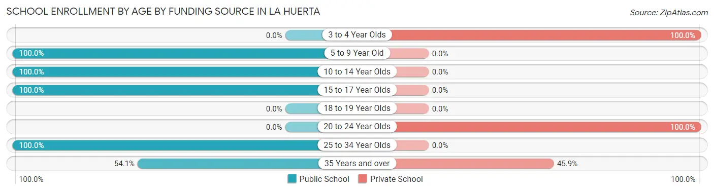 School Enrollment by Age by Funding Source in La Huerta
