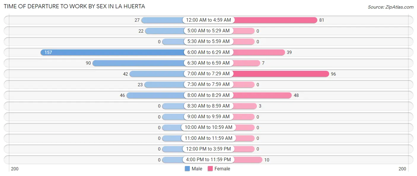 Time of Departure to Work by Sex in La Huerta