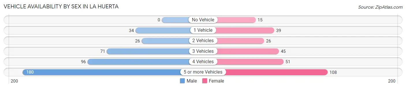 Vehicle Availability by Sex in La Huerta