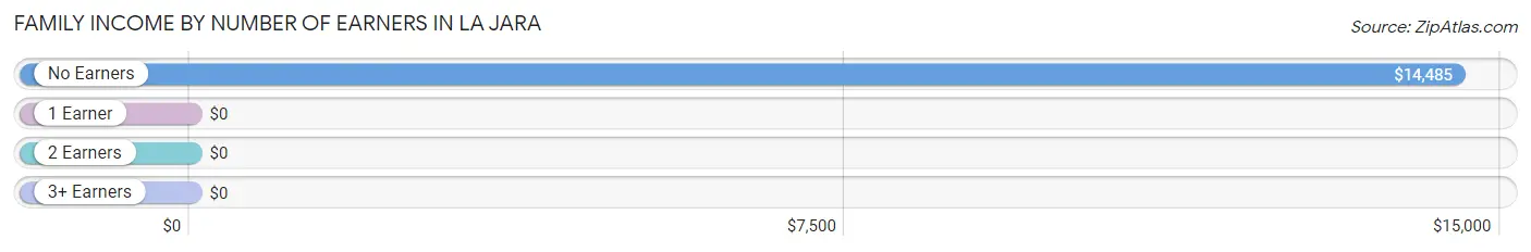 Family Income by Number of Earners in La Jara