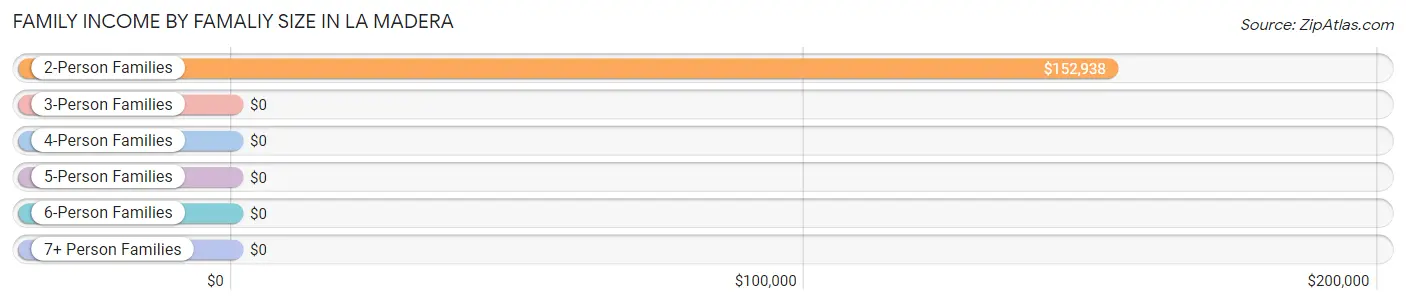 Family Income by Famaliy Size in La Madera