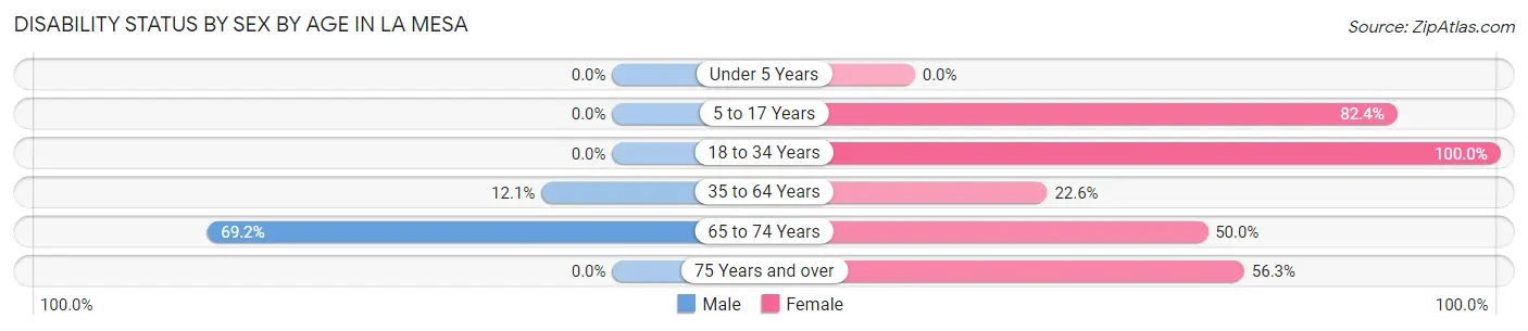 Disability Status by Sex by Age in La Mesa