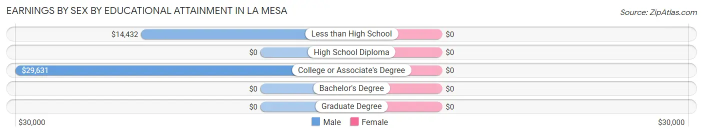 Earnings by Sex by Educational Attainment in La Mesa