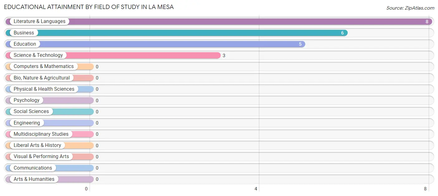 Educational Attainment by Field of Study in La Mesa