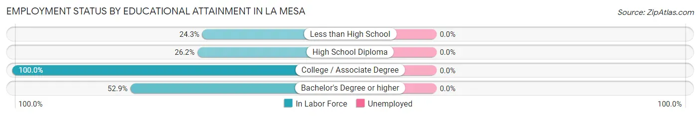 Employment Status by Educational Attainment in La Mesa