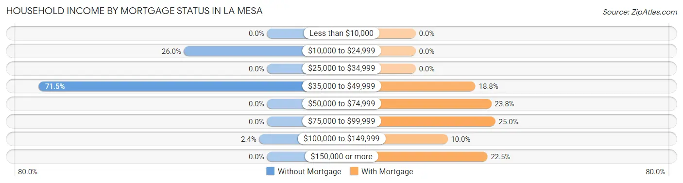 Household Income by Mortgage Status in La Mesa