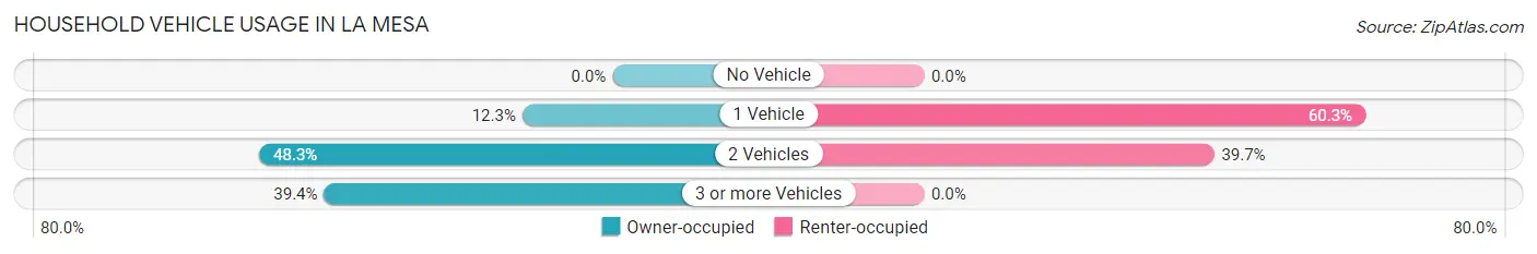 Household Vehicle Usage in La Mesa