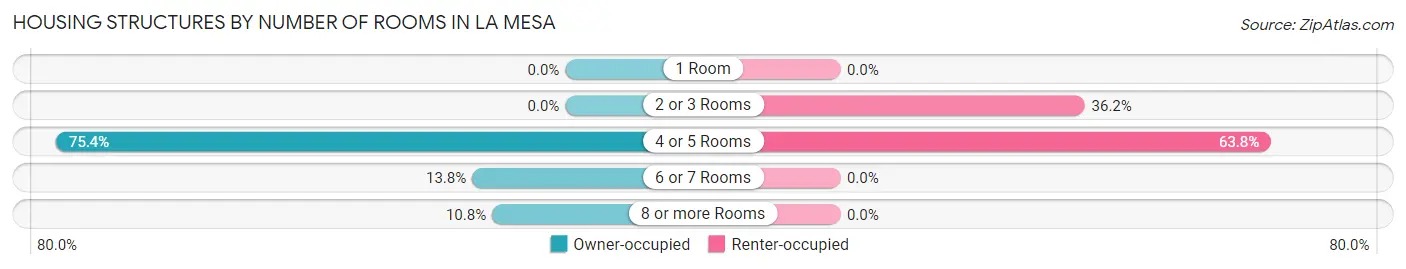 Housing Structures by Number of Rooms in La Mesa