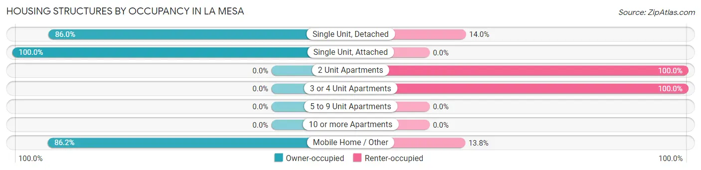 Housing Structures by Occupancy in La Mesa